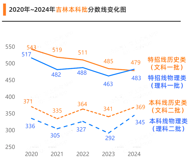 2025吉林高考各批次預(yù)估分?jǐn)?shù)線(附歷年錄取控制線)