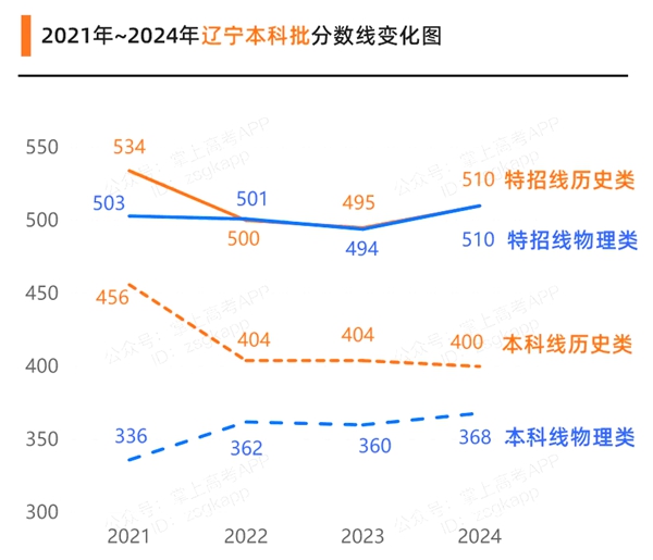 2025遼寧高考多少分可以上本科大學(xué),遼寧本科線預(yù)計(jì)多少分？