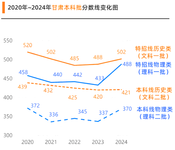 2025甘肅高考各批次預(yù)估分?jǐn)?shù)線(附歷年錄取控制線)