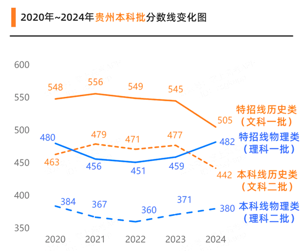 2025貴州高考各批次預(yù)估分?jǐn)?shù)線(附歷年錄取控制線)