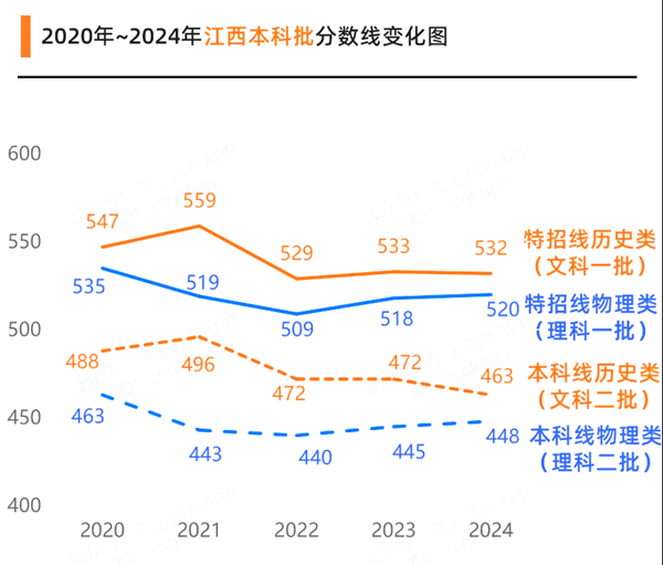 2025江西高考各批次預(yù)估分?jǐn)?shù)線(附歷年錄取控制線)
