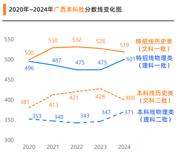 2025廣西高考各批次預(yù)估分?jǐn)?shù)線(附歷年錄取控制線)