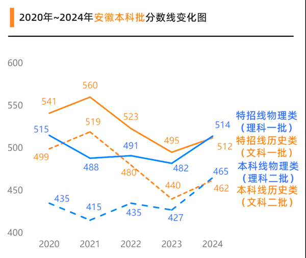 2025安徽高考各批次預(yù)估分?jǐn)?shù)線(附歷年錄取控制線)