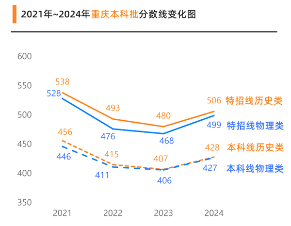 2025重慶高考各批次預(yù)估分?jǐn)?shù)線(附歷年錄取控制線)