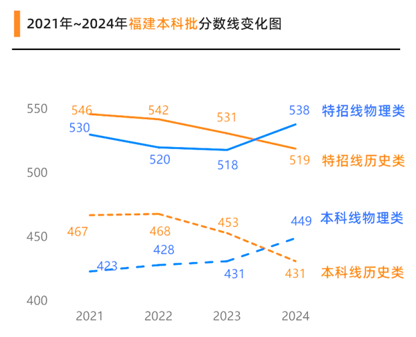 2025福建高考各批次預估分數(shù)線(附歷年錄取控制線)