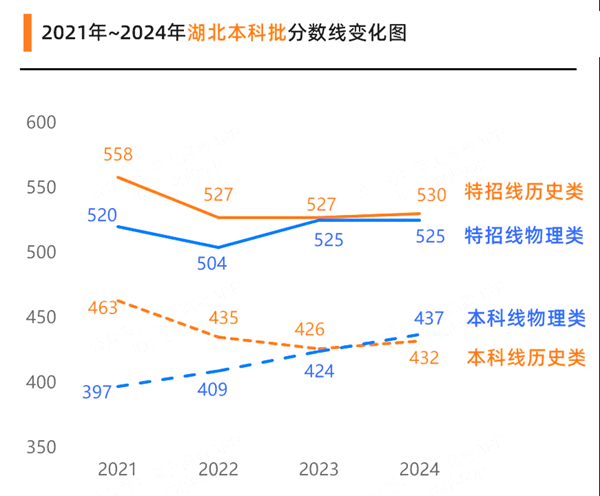 2025湖北高考各批次預(yù)估分?jǐn)?shù)線(附歷年錄取控制線)