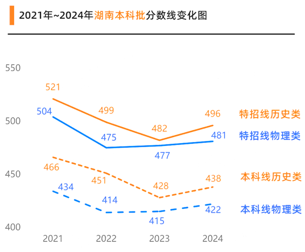 2025湖南高考各批次預(yù)估分?jǐn)?shù)線(附歷年錄取控制線)