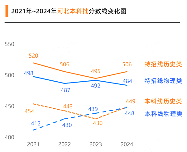 2025河北高考多少分可以上本科大學(xué),河北本科線預(yù)計(jì)多少分？