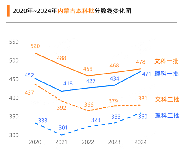 2025內(nèi)蒙古高考各批次預(yù)估分?jǐn)?shù)線(附歷年錄取控制線)