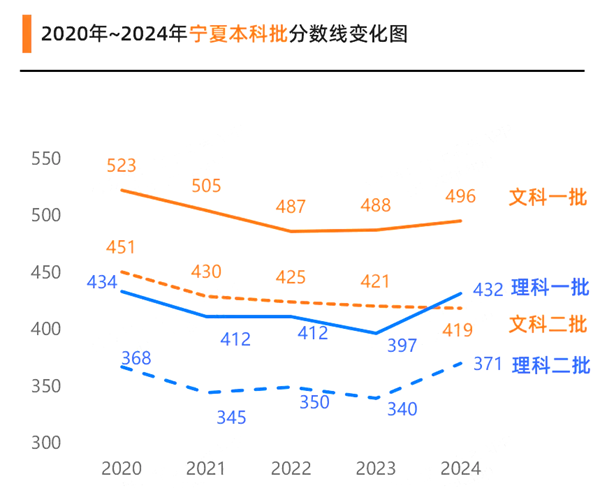 2025寧夏高考各批次預(yù)估分?jǐn)?shù)線(附歷年錄取控制線)