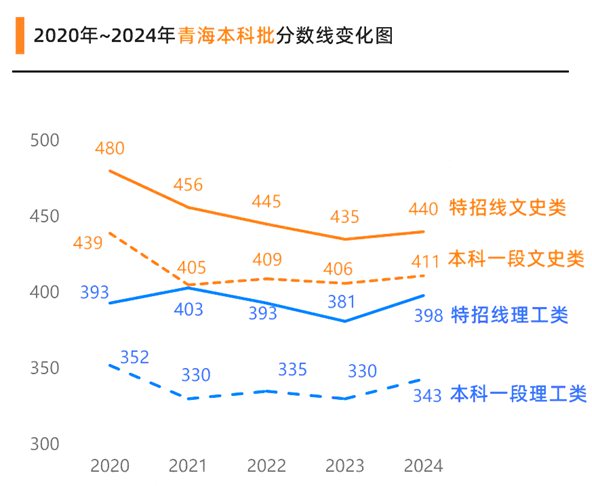 2025青海高考各批次預(yù)估分?jǐn)?shù)線(附歷年錄取控制線)
