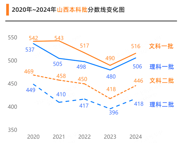 2025山西高考各批次預(yù)估分?jǐn)?shù)線(附歷年錄取控制線)