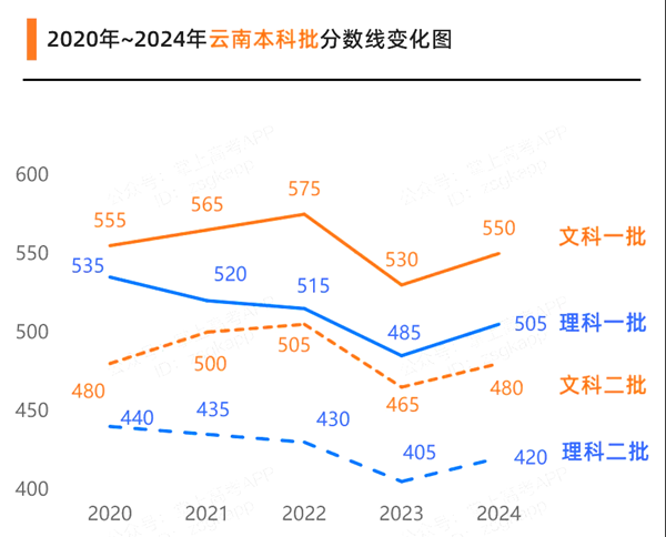 2025云南高考各批次預(yù)估分?jǐn)?shù)線(附歷年錄取控制線)