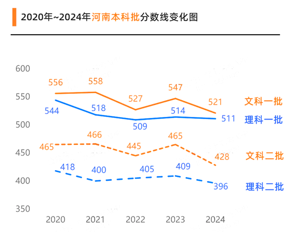 2025河南高考各批次預(yù)估分?jǐn)?shù)線(附歷年錄取控制線)