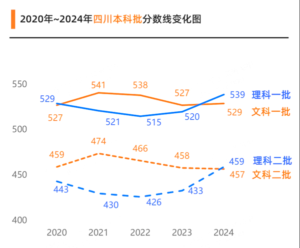 2025四川高考各批次預(yù)估分?jǐn)?shù)線(附歷年錄取控制線)