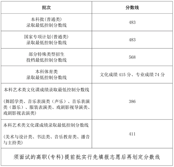 2025年海南高考各批次分數線匯總（含一本,二本,專科分數線）