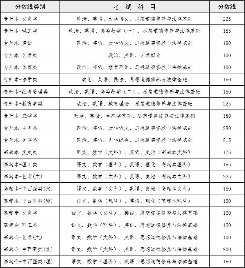 2022年云南成人高考分數(shù)線,云南成考錄取分數(shù)線是多少