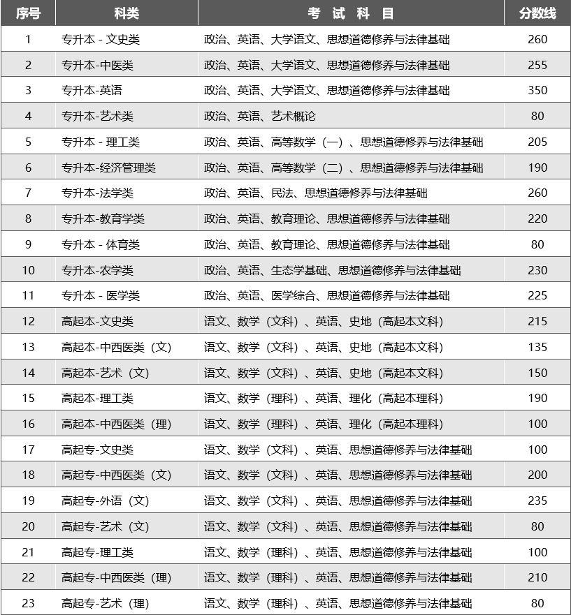 2023年云南成人高考分數(shù)線,云南成考錄取分數(shù)線是多少