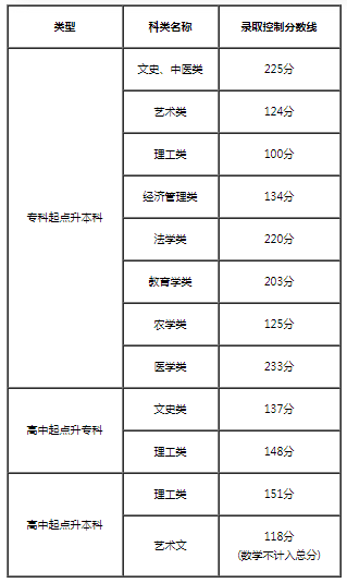 2022年天津成人高考分數(shù)線,天津成考錄取分數(shù)線是多少