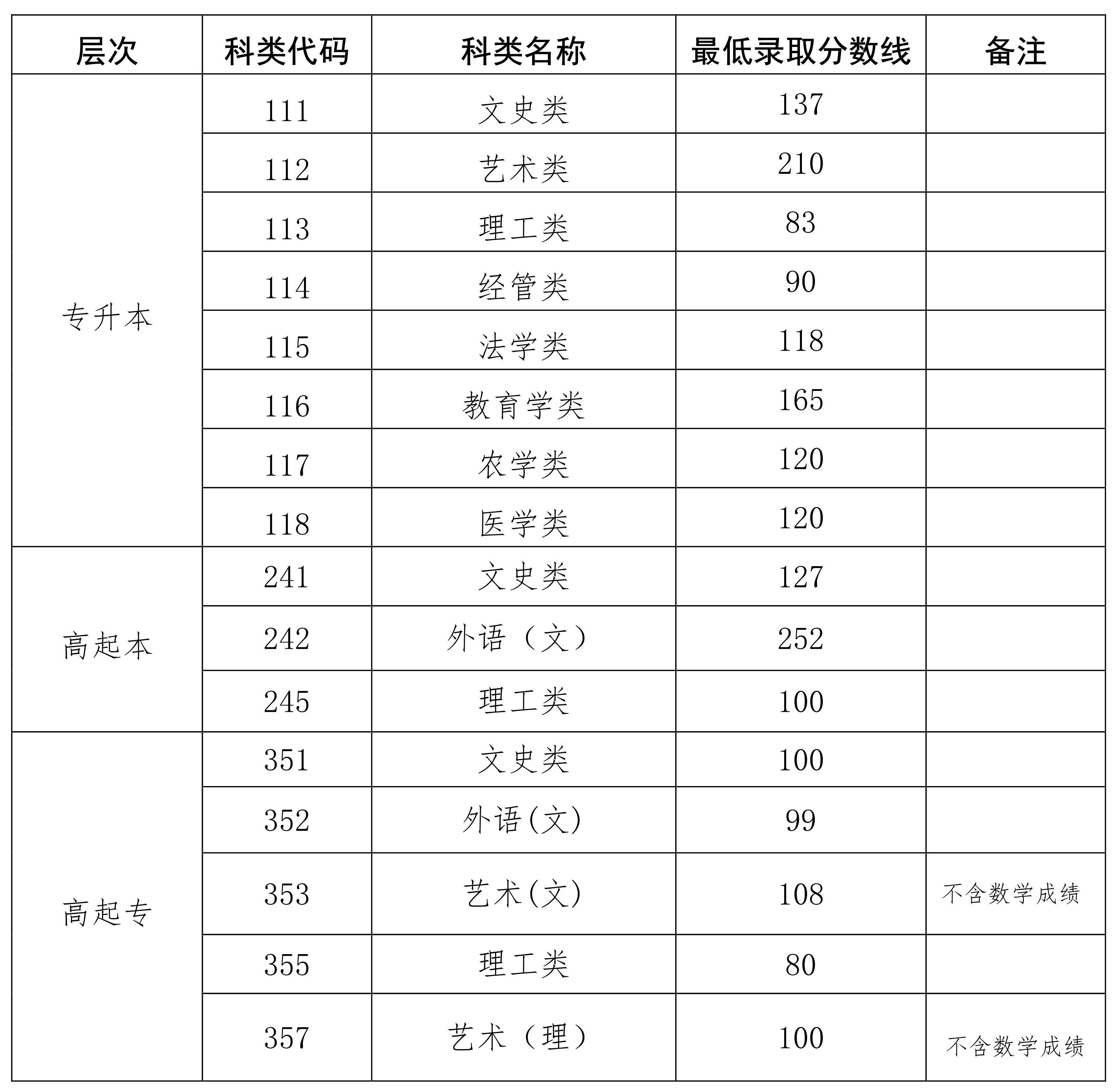 2022年海南成人高考分?jǐn)?shù)線,海南成考錄取分?jǐn)?shù)線是多少