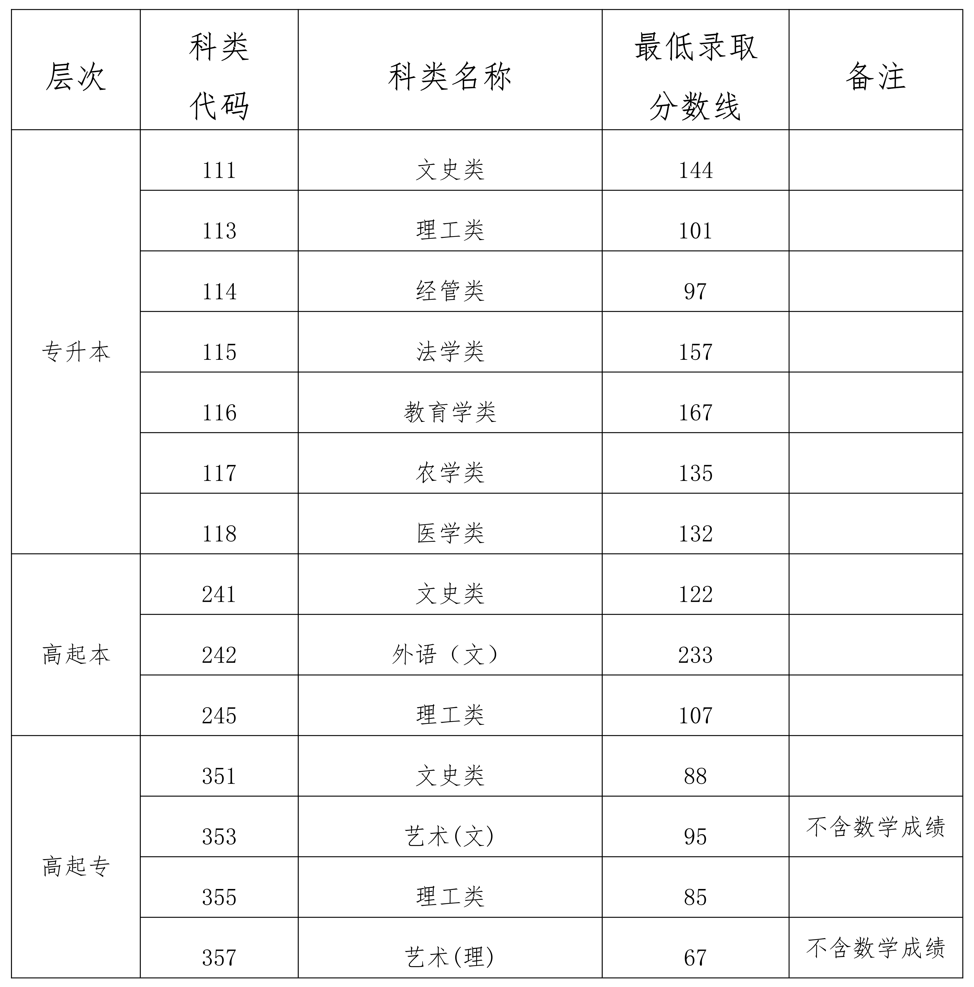 2023年海南成人高考分?jǐn)?shù)線,海南成考錄取分?jǐn)?shù)線是多少