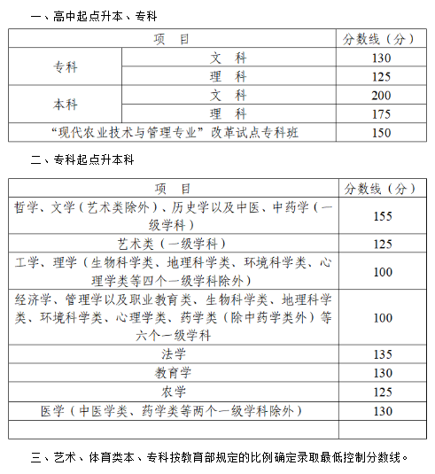 2022年四川成人高考分?jǐn)?shù)線,四川成考錄取分?jǐn)?shù)線是多少