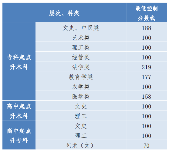 2023年貴州成人高考分?jǐn)?shù)線(xiàn),貴州成考錄取分?jǐn)?shù)線(xiàn)是多少