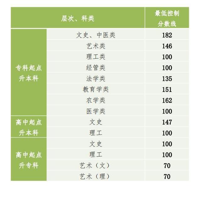 2022年貴州成人高考分?jǐn)?shù)線(xiàn),貴州成考錄取分?jǐn)?shù)線(xiàn)是多少