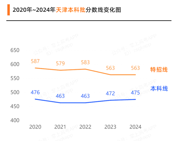 2025天津高考各批次預(yù)估分?jǐn)?shù)線(附歷年錄取控制線)
