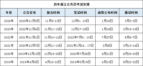 2025年浙江公務(wù)員考試時間表,什么時候開考