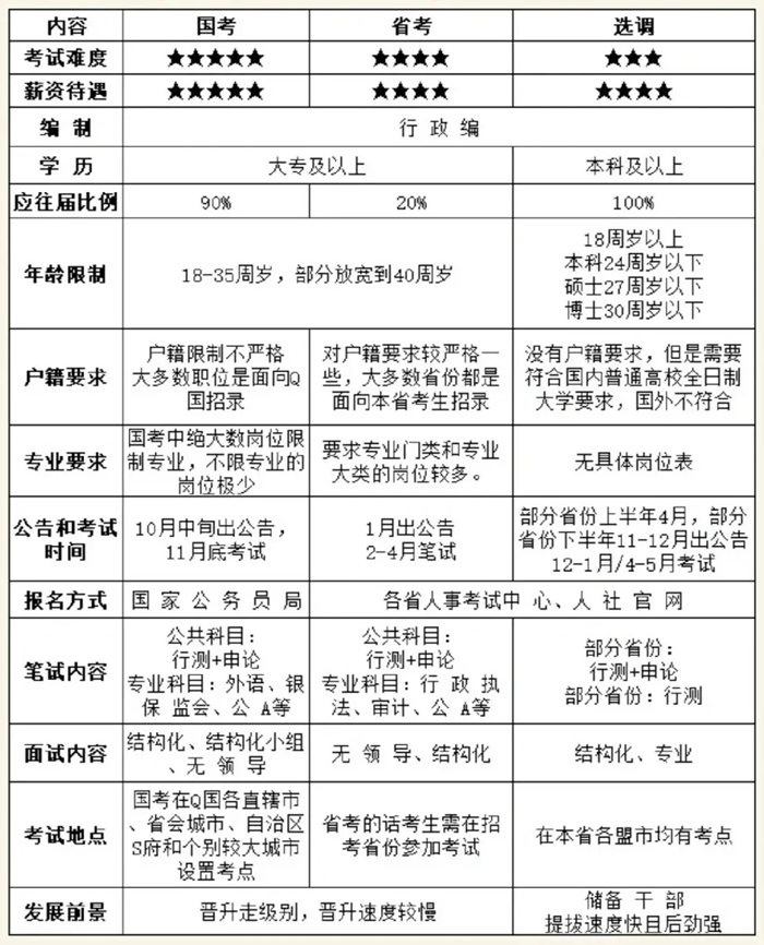 2025年全國(guó)各省公務(wù)員考試時(shí)間一覽表,各地省考什么時(shí)候開考