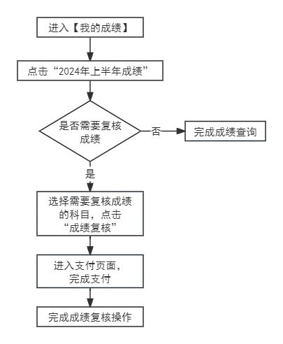 2025年上半年天津自考成績(jī)查詢(xún)?nèi)肟诰W(wǎng)址(www.zhaokao.net)