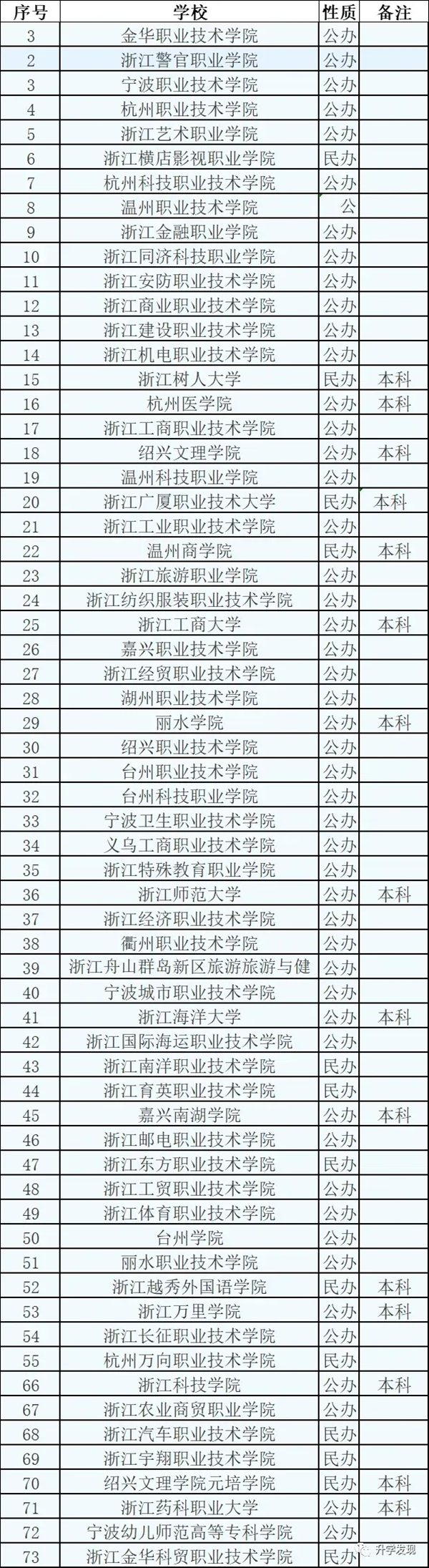 2025年浙江高職單招成績公布時間,什么時候出來？