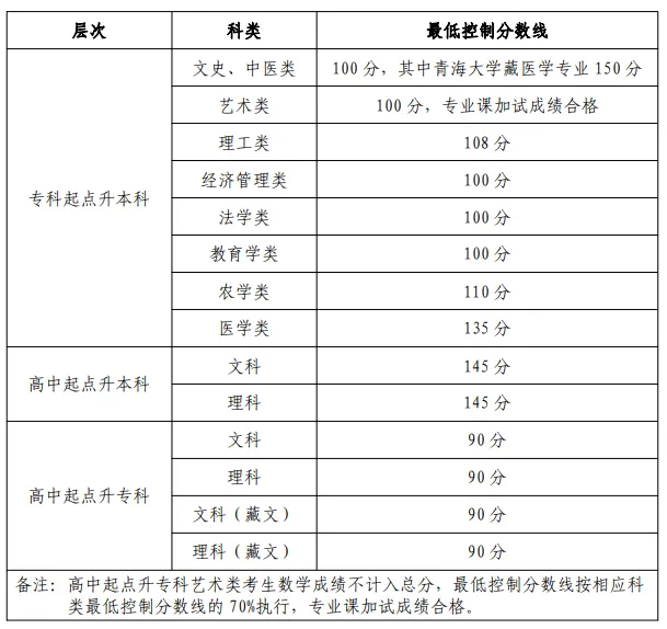 2022年青海成人高考分?jǐn)?shù)線,青海成考錄取分?jǐn)?shù)線是多少