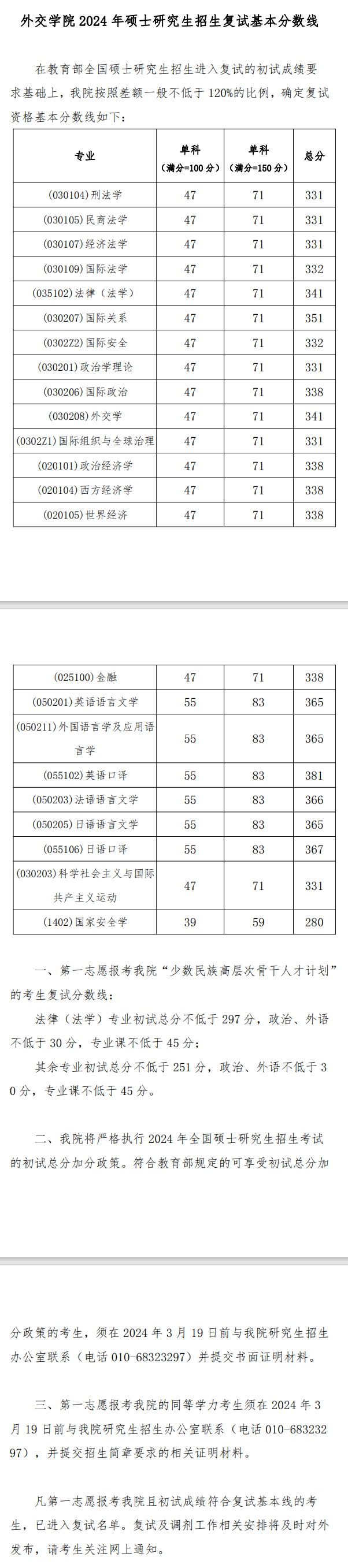 2025年外交學(xué)院研究生分?jǐn)?shù)線一覽表(含2024年歷年)