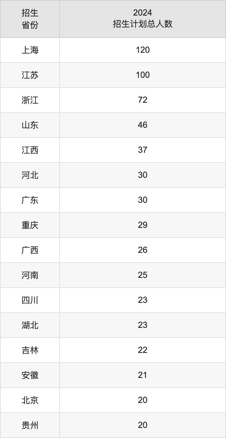 上海外國語大學(xué)2025年高考招生簡章及各省招生計劃人數(shù)