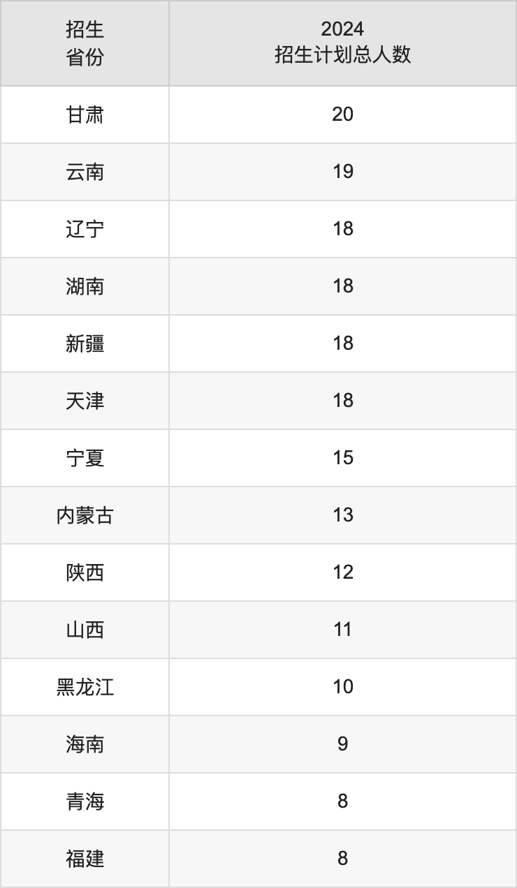 上海外國語大學(xué)2025年高考招生簡章及各省招生計劃人數(shù)