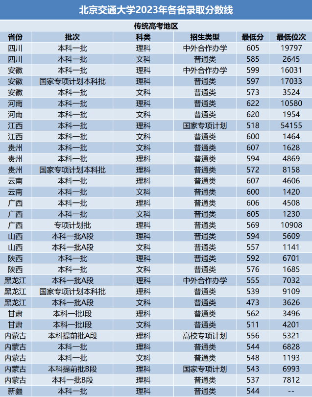 北京交通大學錄取分數線2025年是多少分（含2023-2024年歷年）