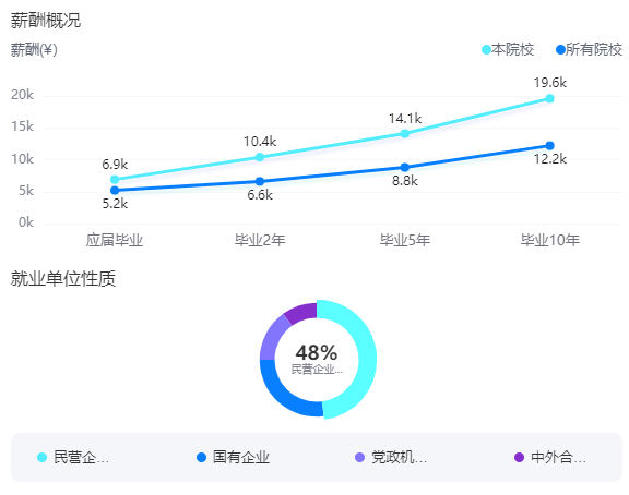 2025暨南大學(xué)就業(yè)率及就業(yè)前景怎么樣_好就業(yè)嗎？