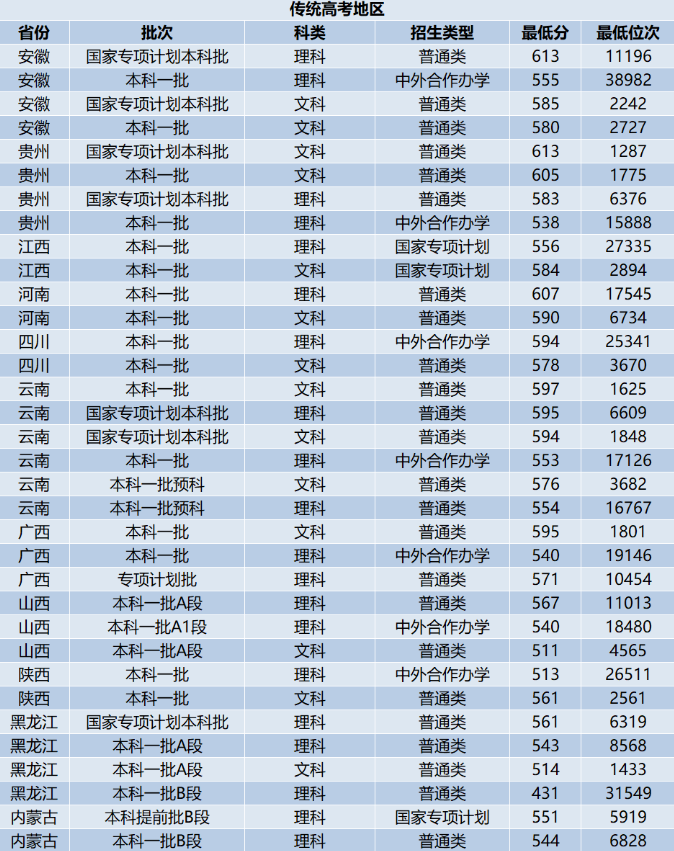 西南交通大學(xué)錄取分?jǐn)?shù)線(xiàn)2025年是多少分(含2023-2024年歷年)