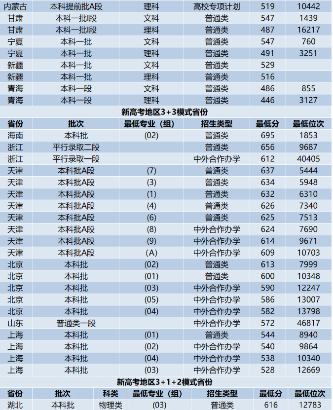 西南交通大學(xué)錄取分?jǐn)?shù)線(xiàn)2025年是多少分(含2023-2024年歷年)