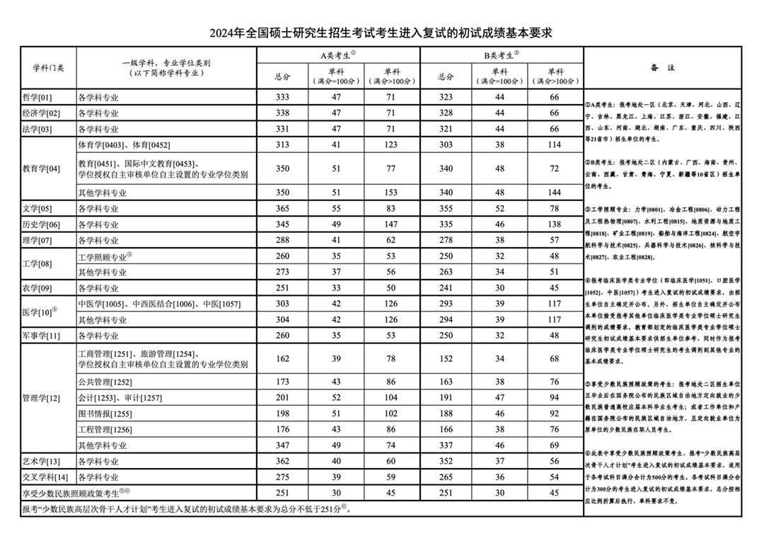 2024年考研國家線