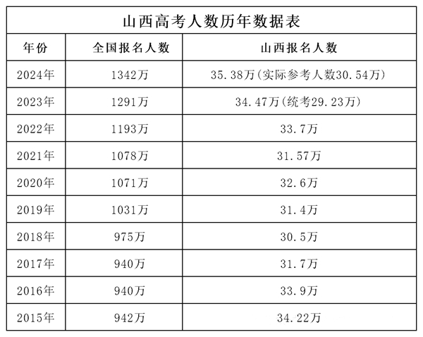 2025年山西高考人數(shù)是多少,山西高考人數(shù)預測
