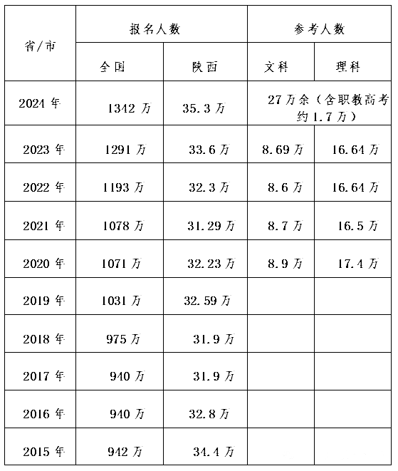 2025年陜西高考人數(shù)是多少,陜西高考人數(shù)預(yù)測(cè)