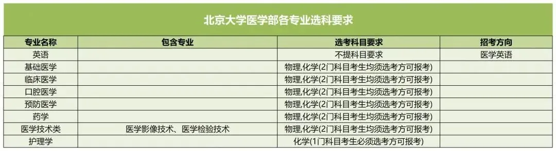 北京大學(xué)醫(yī)學(xué)部2025高考選科要求,各專業(yè)選科對照表