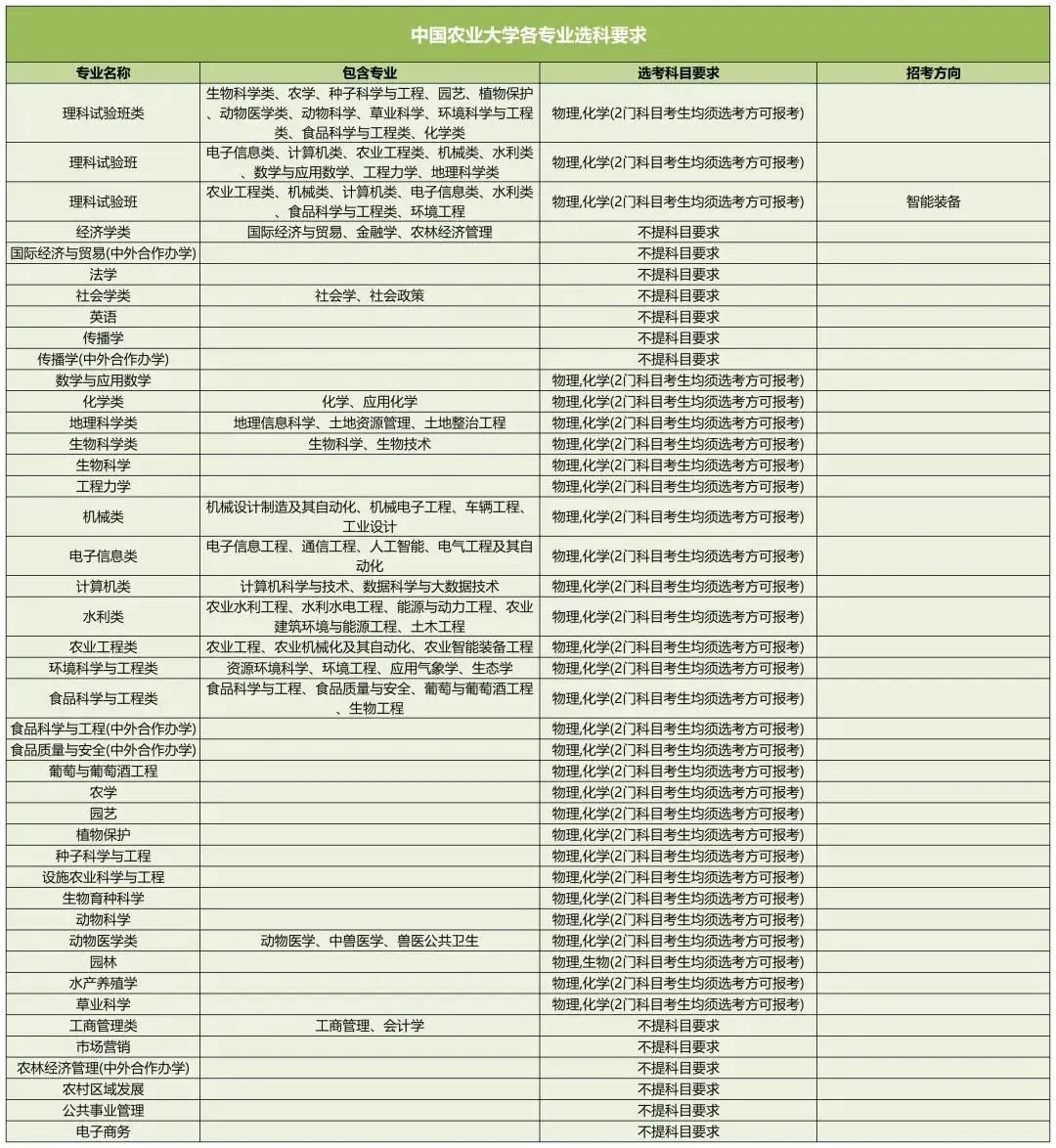 中國農(nóng)業(yè)大學2025高考選科要求,各專業(yè)選科對照表