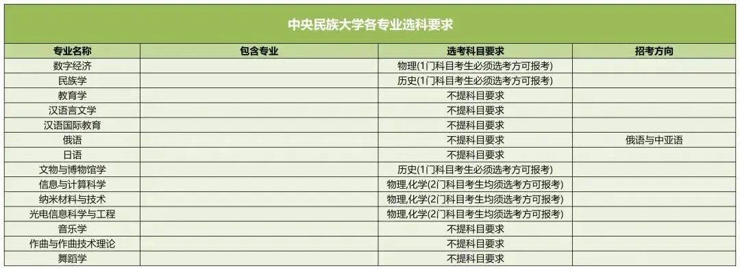 中央民族大學(xué)2025高考選科要求,各專業(yè)選科對(duì)照表