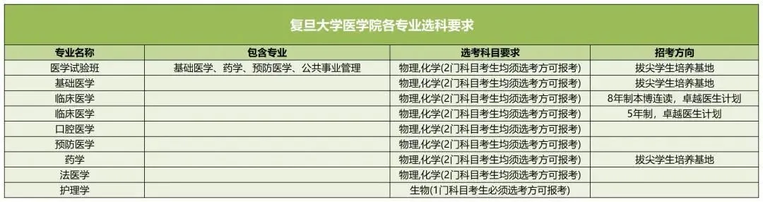 復(fù)旦大學(xué)醫(yī)學(xué)院2025高考選科要求,各專業(yè)選科對(duì)照表