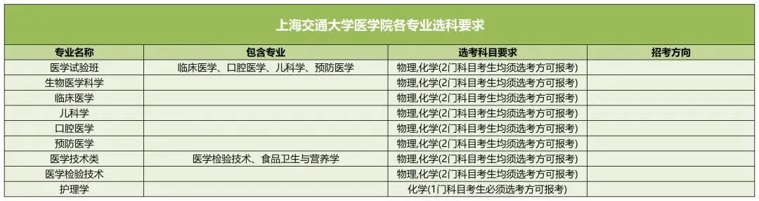 上海交通大學(xué)醫(yī)學(xué)院2025高考選科要求,各專業(yè)選科對照表