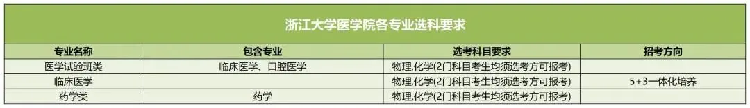 浙江大學醫(yī)學院2025高考選科要求,各專業(yè)選科對照表
